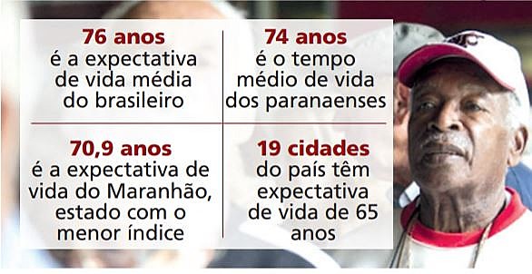 Estudos mostram que fatores geográficos, econômicos e sociais diminuem a expectativa de vida de determinados grupos