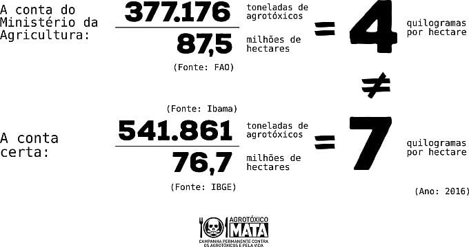 Ministério da Agricultura engana a população com dados falsos sobre agrotóxicos